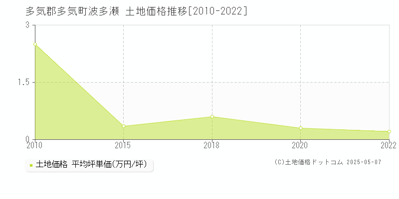 波多瀬(多気郡多気町)の土地価格推移グラフ(坪単価)[2010-2022年]
