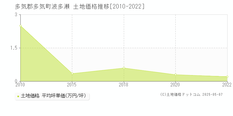 多気郡多気町波多瀬の土地価格推移グラフ 