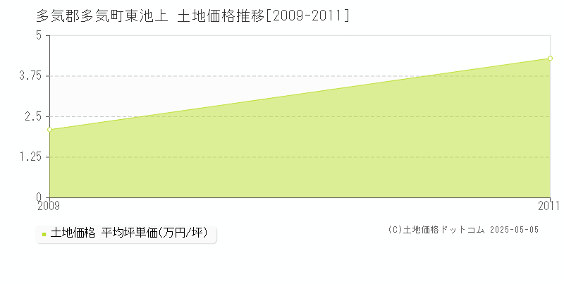 東池上(多気郡多気町)の土地価格推移グラフ(坪単価)[2009-2011年]