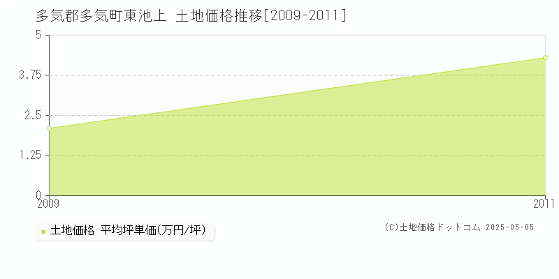 多気郡多気町東池上の土地価格推移グラフ 