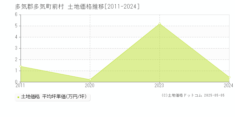 前村(多気郡多気町)の土地価格推移グラフ(坪単価)[2011-2024年]