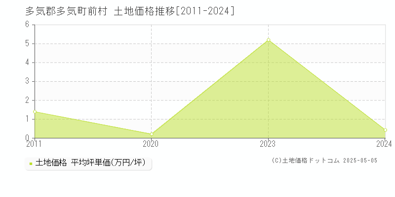 多気郡多気町前村の土地価格推移グラフ 