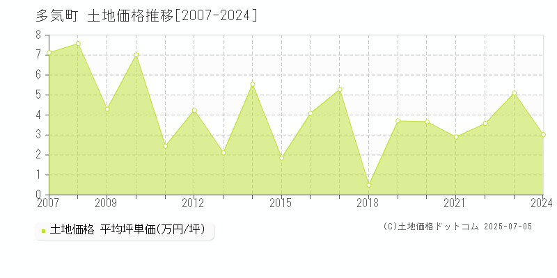 多気町(三重県)の土地価格推移グラフ(坪単価)[2007-2024年]