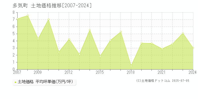 多気郡多気町の土地価格推移グラフ 