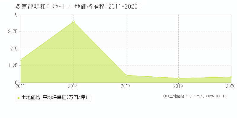 池村(多気郡明和町)の土地価格推移グラフ(坪単価)[2011-2020年]