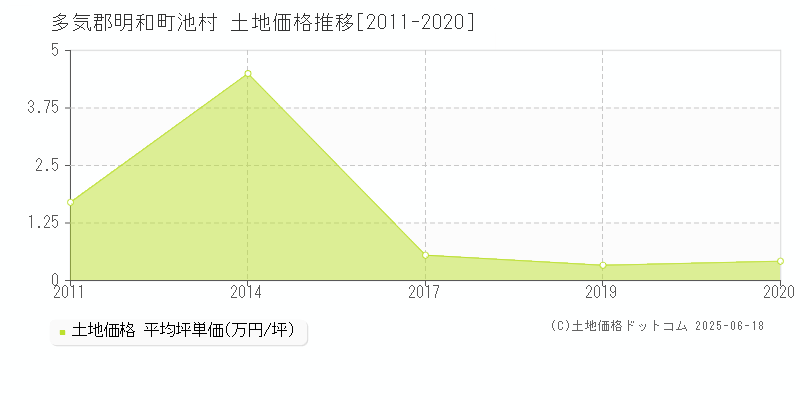 多気郡明和町池村の土地価格推移グラフ 