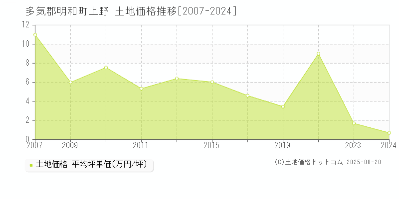 上野(多気郡明和町)の土地価格推移グラフ(坪単価)[2007-2024年]