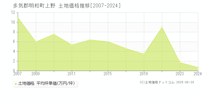 多気郡明和町上野の土地価格推移グラフ 