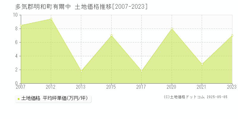 有爾中(多気郡明和町)の土地価格推移グラフ(坪単価)[2007-2023年]