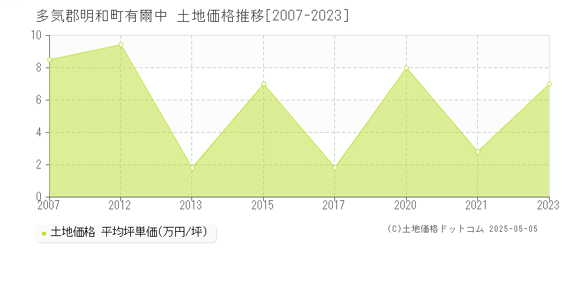 多気郡明和町有爾中の土地価格推移グラフ 