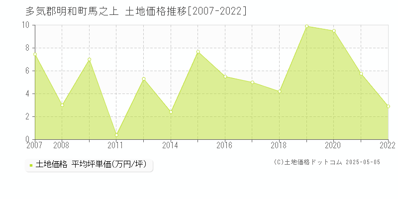 馬之上(多気郡明和町)の土地価格推移グラフ(坪単価)[2007-2022年]