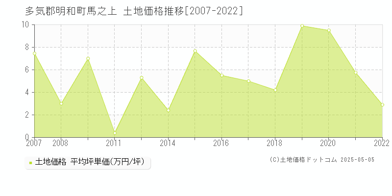 多気郡明和町馬之上の土地価格推移グラフ 