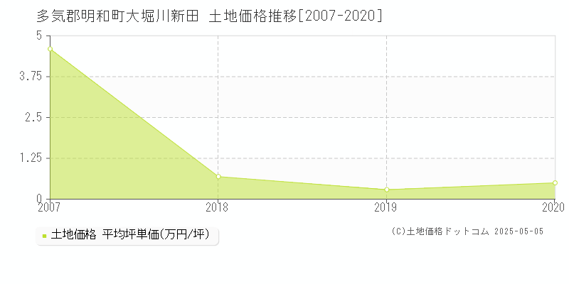 大堀川新田(多気郡明和町)の土地価格推移グラフ(坪単価)[2007-2020年]