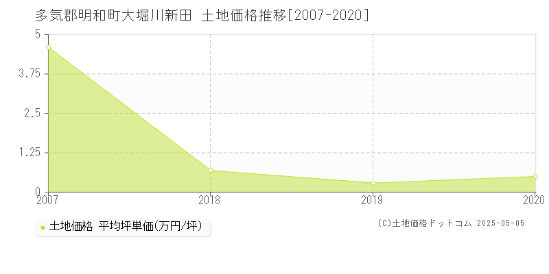 多気郡明和町大堀川新田の土地価格推移グラフ 