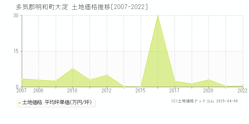 多気郡明和町大淀の土地価格推移グラフ 