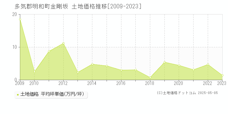 金剛坂(多気郡明和町)の土地価格推移グラフ(坪単価)[2009-2023年]