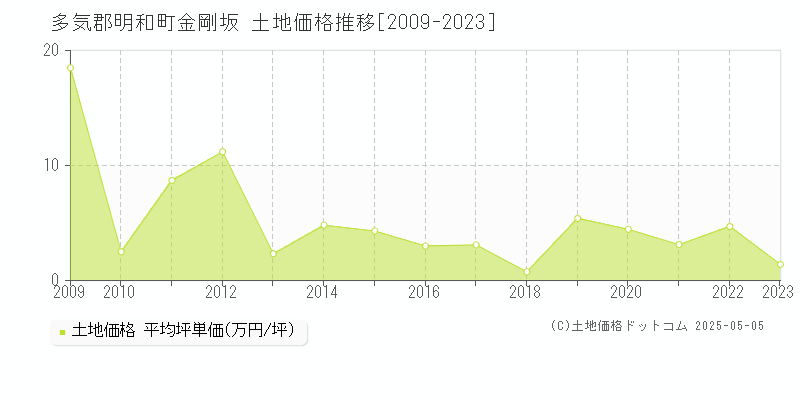 多気郡明和町金剛坂の土地価格推移グラフ 