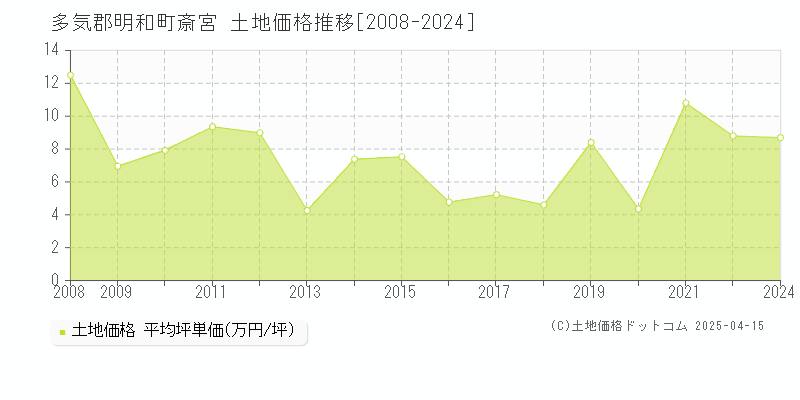 多気郡明和町斎宮の土地価格推移グラフ 