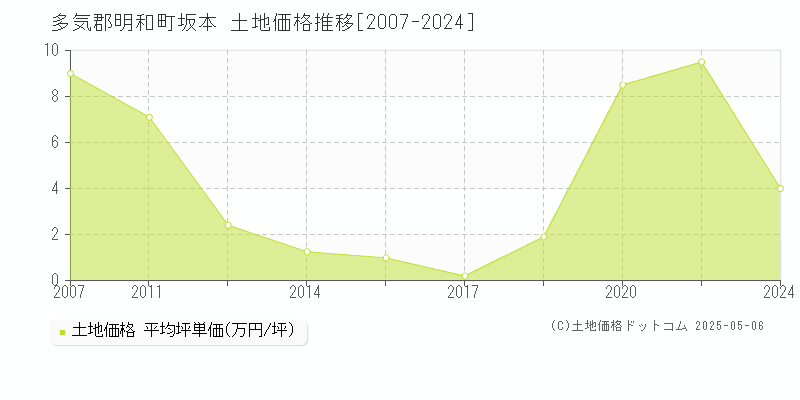 坂本(多気郡明和町)の土地価格推移グラフ(坪単価)[2007-2024年]