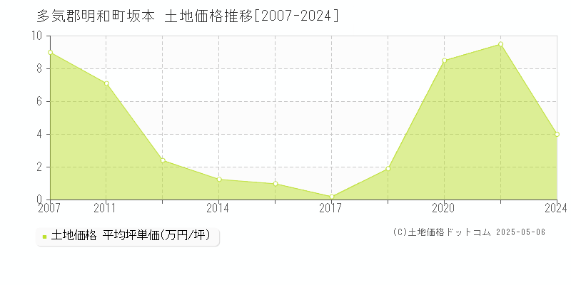 多気郡明和町坂本の土地取引事例推移グラフ 