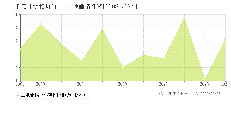 竹川(多気郡明和町)の土地価格推移グラフ(坪単価)[2009-2024年]