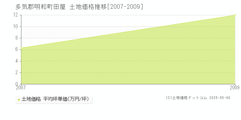 田屋(多気郡明和町)の土地価格推移グラフ(坪単価)[2007-2009年]