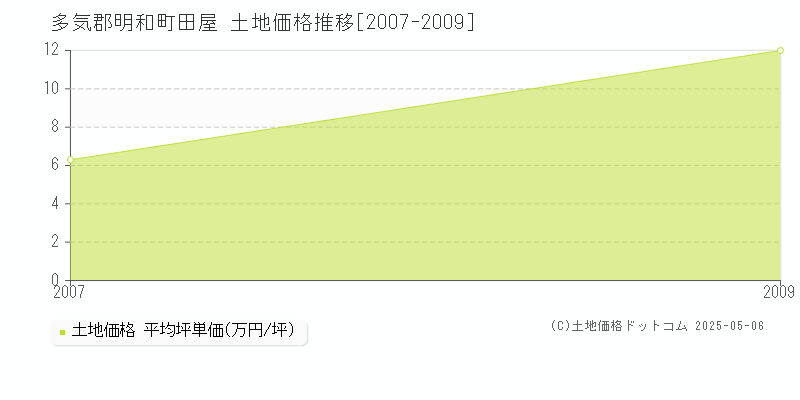 多気郡明和町田屋の土地価格推移グラフ 