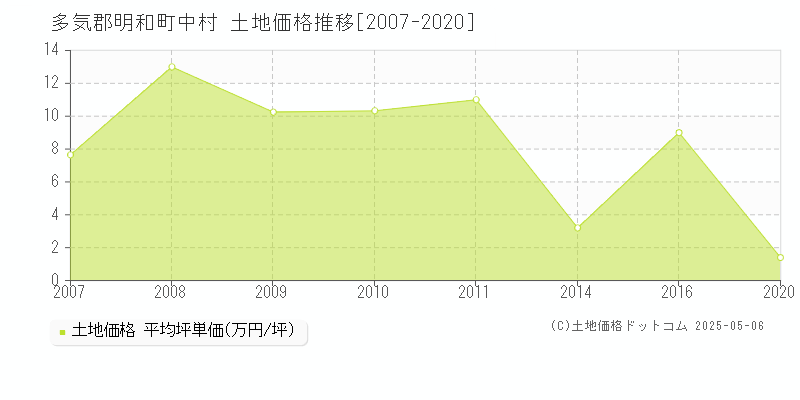 中村(多気郡明和町)の土地価格推移グラフ(坪単価)[2007-2020年]