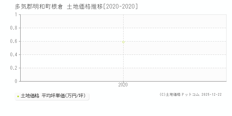 根倉(多気郡明和町)の土地価格推移グラフ(坪単価)[2020-2020年]
