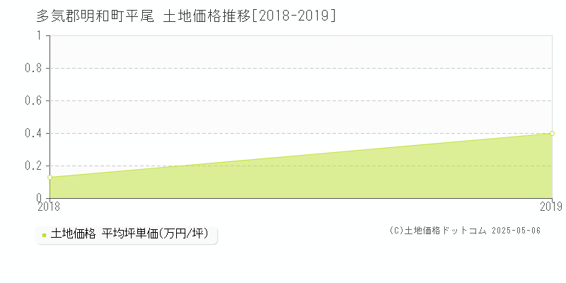 平尾(多気郡明和町)の土地価格推移グラフ(坪単価)[2018-2019年]