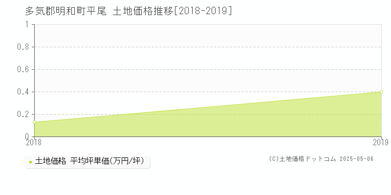 多気郡明和町平尾の土地価格推移グラフ 