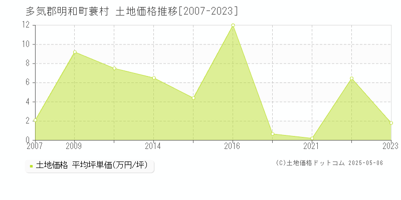 蓑村(多気郡明和町)の土地価格推移グラフ(坪単価)[2007-2023年]
