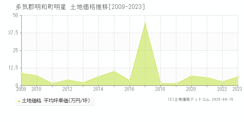 多気郡明和町明星の土地取引事例推移グラフ 