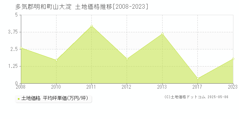 山大淀(多気郡明和町)の土地価格推移グラフ(坪単価)[2008-2023年]