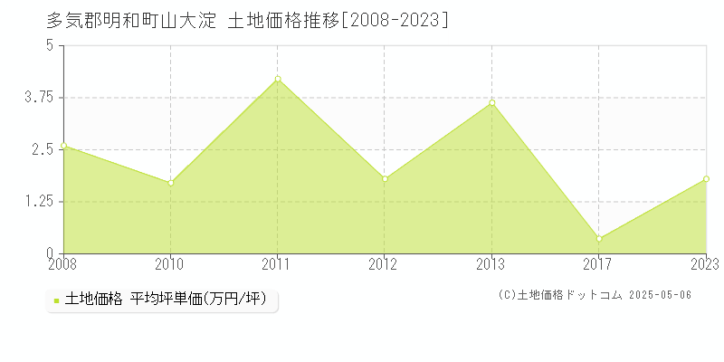 多気郡明和町山大淀の土地価格推移グラフ 