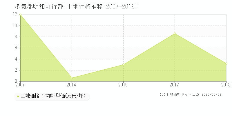 行部(多気郡明和町)の土地価格推移グラフ(坪単価)[2007-2019年]