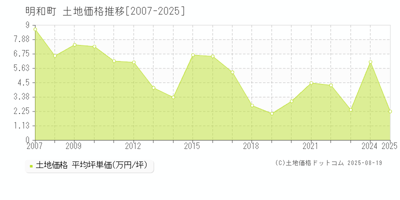 全域(明和町)の土地価格推移グラフ(坪単価)[2007-2025年]