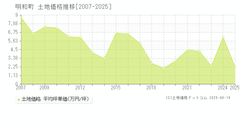 多気郡明和町の土地価格推移グラフ 