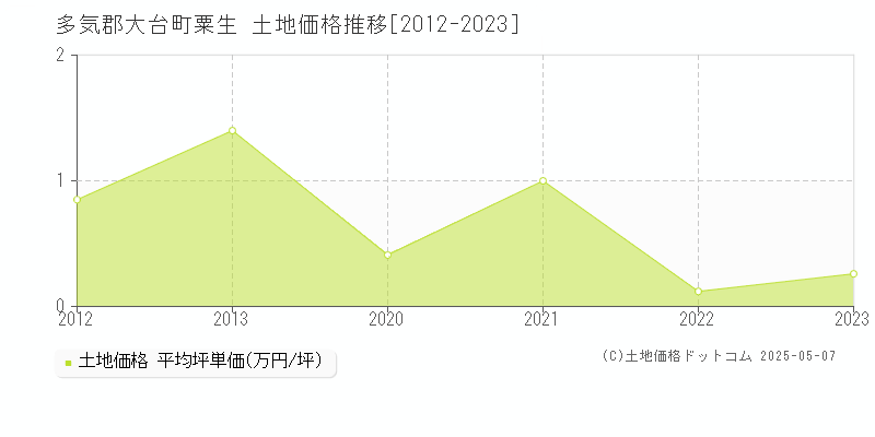 粟生(多気郡大台町)の土地価格推移グラフ(坪単価)[2012-2023年]
