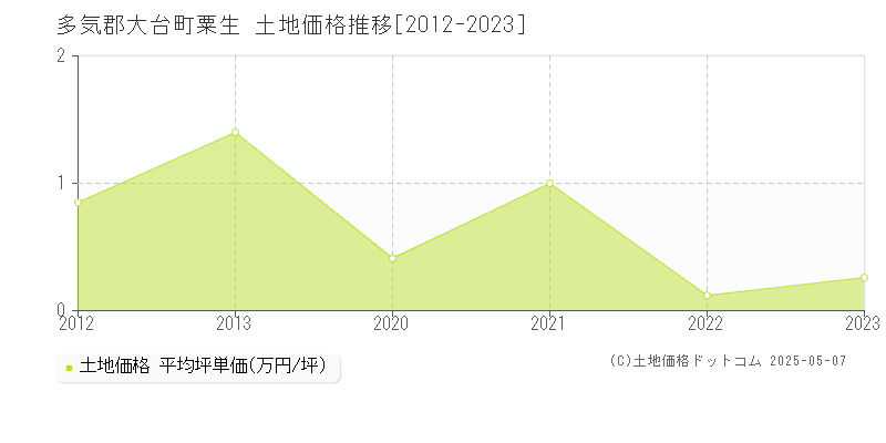 多気郡大台町粟生の土地価格推移グラフ 