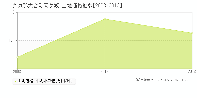 多気郡大台町天ケ瀬の土地価格推移グラフ 