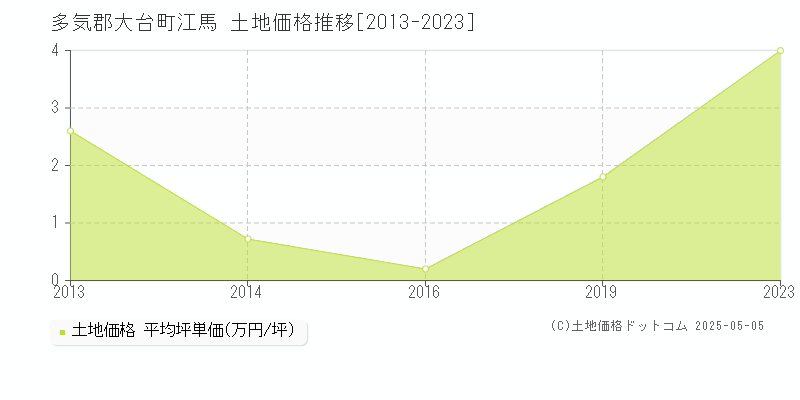 江馬(多気郡大台町)の土地価格推移グラフ(坪単価)[2013-2023年]