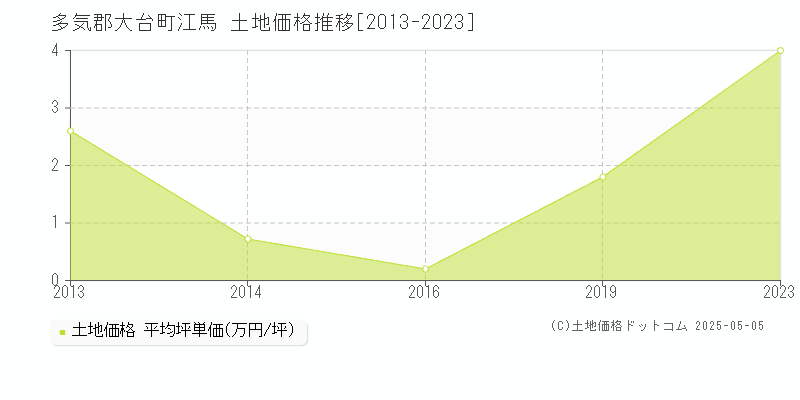 多気郡大台町江馬の土地価格推移グラフ 