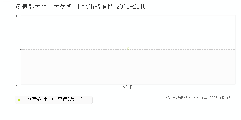 大ケ所(多気郡大台町)の土地価格推移グラフ(坪単価)[2015-2015年]