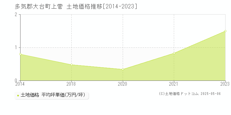 上菅(多気郡大台町)の土地価格推移グラフ(坪単価)[2014-2023年]