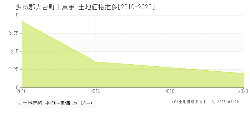 上真手(多気郡大台町)の土地価格推移グラフ(坪単価)[2010-2020年]