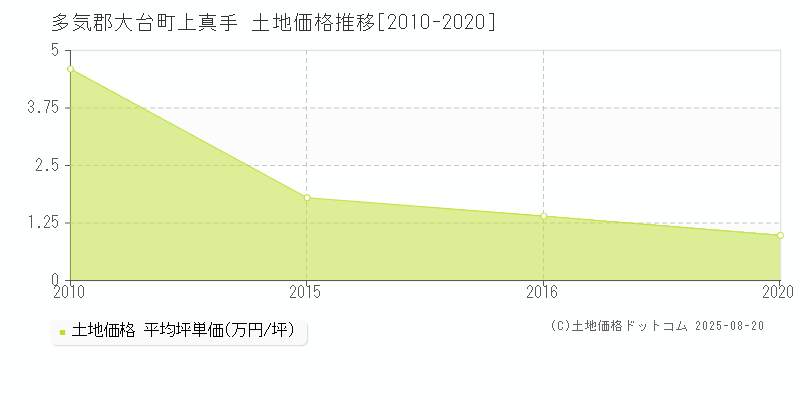 多気郡大台町上真手の土地価格推移グラフ 