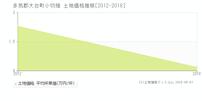 多気郡大台町小切畑の土地価格推移グラフ 