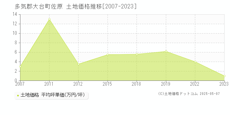 佐原(多気郡大台町)の土地価格推移グラフ(坪単価)[2007-2023年]