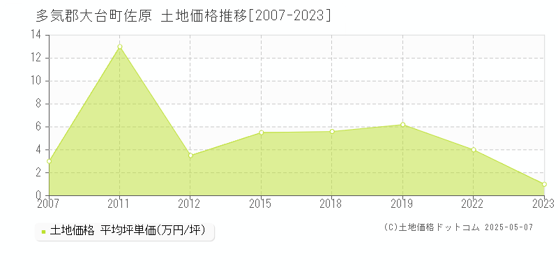 多気郡大台町佐原の土地価格推移グラフ 